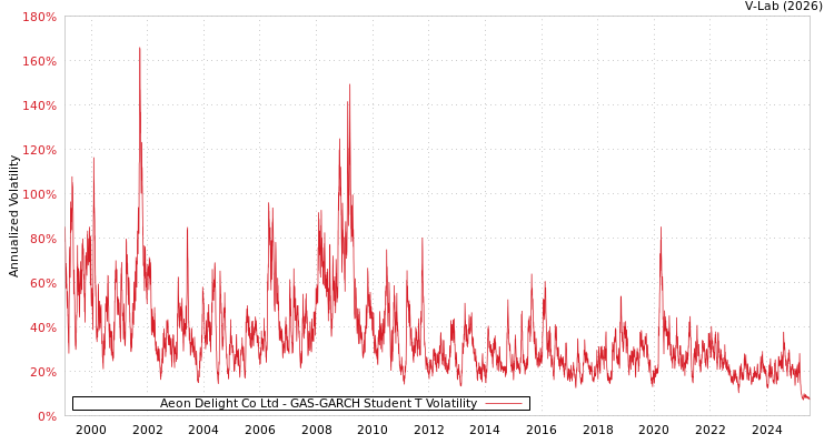 graph of Aeon Delight Co Ltd GAS-GARCH-T