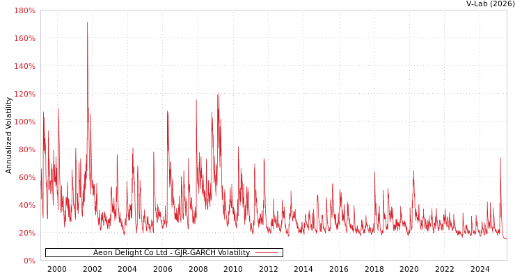 graph of Aeon Delight Co Ltd GJR-GARCH