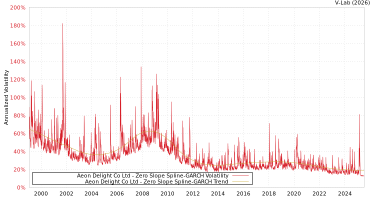graph of Aeon Delight Co Ltd S0GARCH