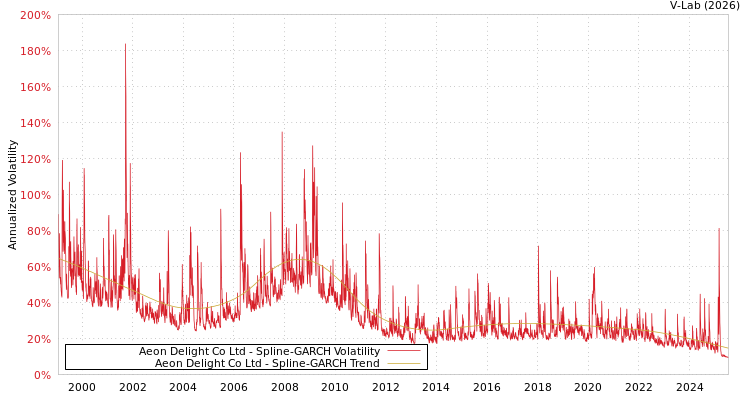 graph of Aeon Delight Co Ltd SGARCH