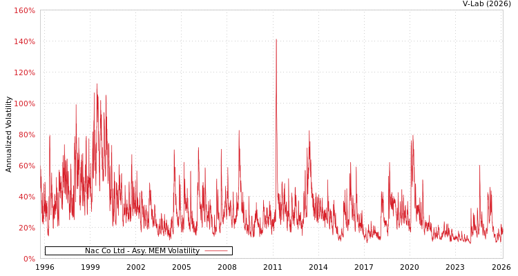 graph of Nac Co Ltd AMEM