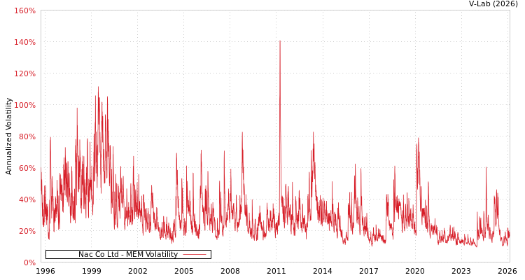 graph of Nac Co Ltd MEM