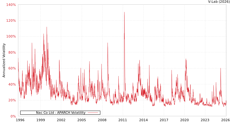 graph of Nac Co Ltd APARCH