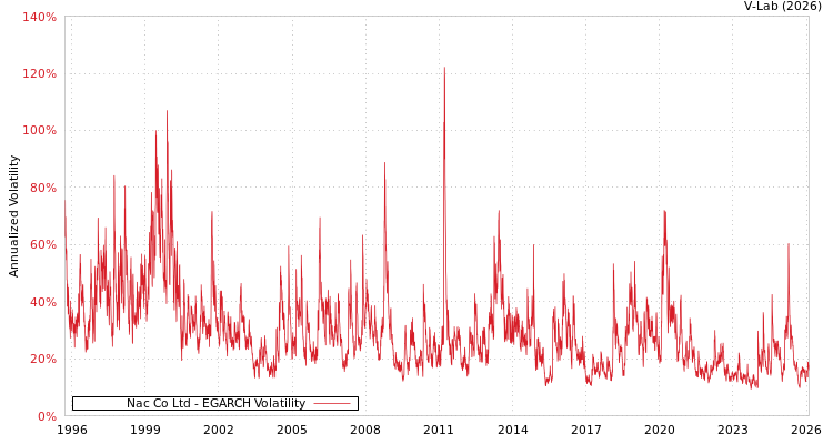graph of Nac Co Ltd EGARCH