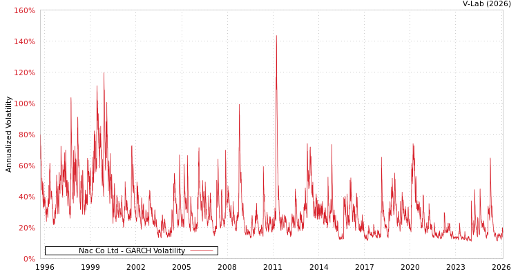 graph of Nac Co Ltd GARCH