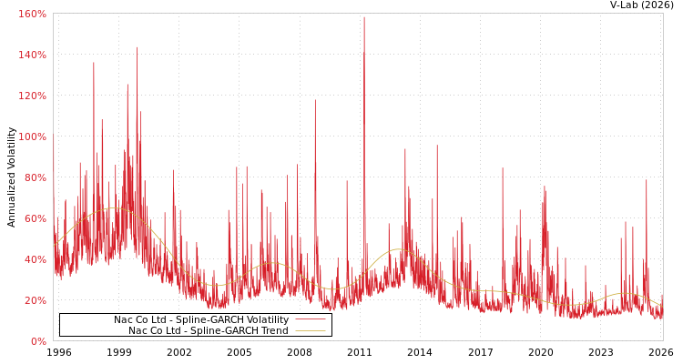 graph of Nac Co Ltd SGARCH