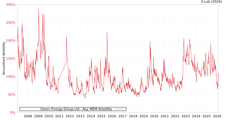 graph of Green Energy Group Ltd AMEM