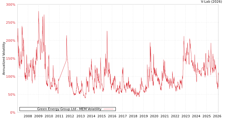 graph of Green Energy Group Ltd MEM