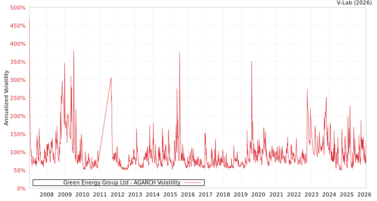 graph of Green Energy Group Ltd AGARCH