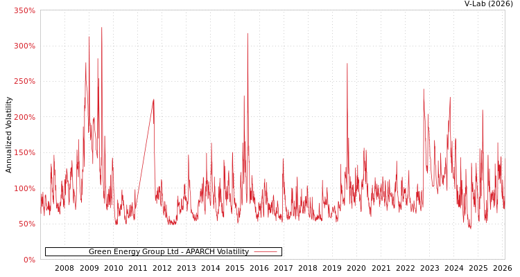 graph of Green Energy Group Ltd APARCH