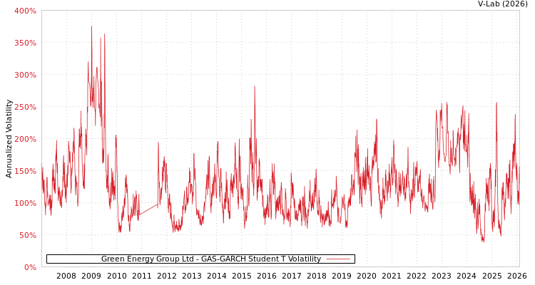 graph of Green Energy Group Ltd GAS-GARCH-T
