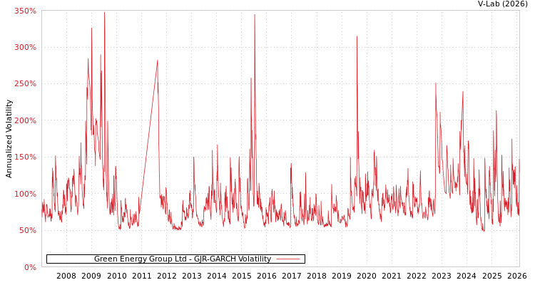 graph of Green Energy Group Ltd GJR-GARCH