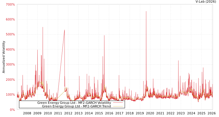 graph of Green Energy Group Ltd MF2-GARCH