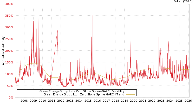graph of Green Energy Group Ltd S0GARCH