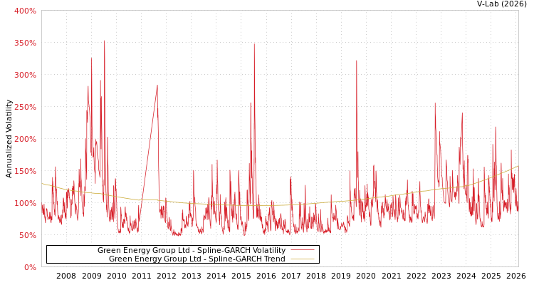 graph of Green Energy Group Ltd SGARCH