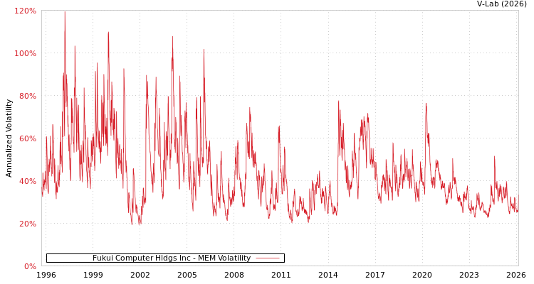 graph of Fukui Computer Hldgs Inc MEM