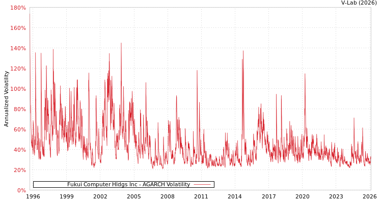 graph of Fukui Computer Hldgs Inc AGARCH