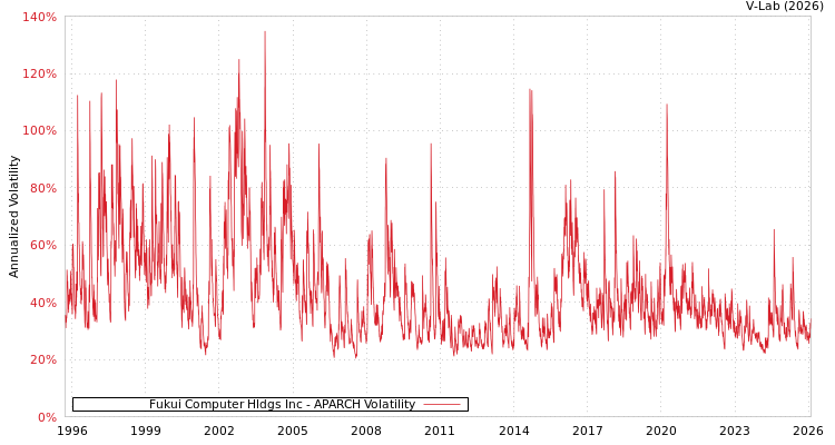 graph of Fukui Computer Hldgs Inc APARCH
