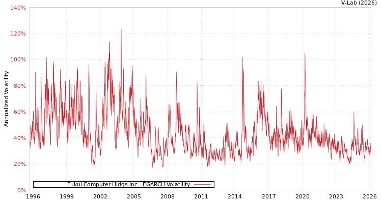 graph of Fukui Computer Hldgs Inc EGARCH