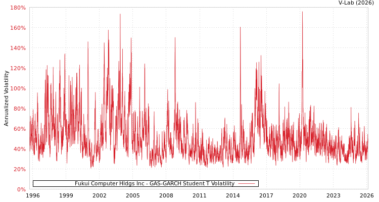 graph of Fukui Computer Hldgs Inc GAS-GARCH-T