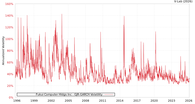 graph of Fukui Computer Hldgs Inc GJR-GARCH