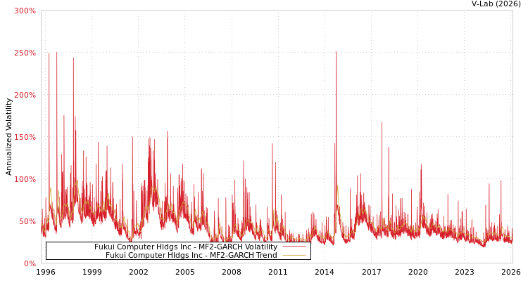 graph of Fukui Computer Hldgs Inc MF2-GARCH