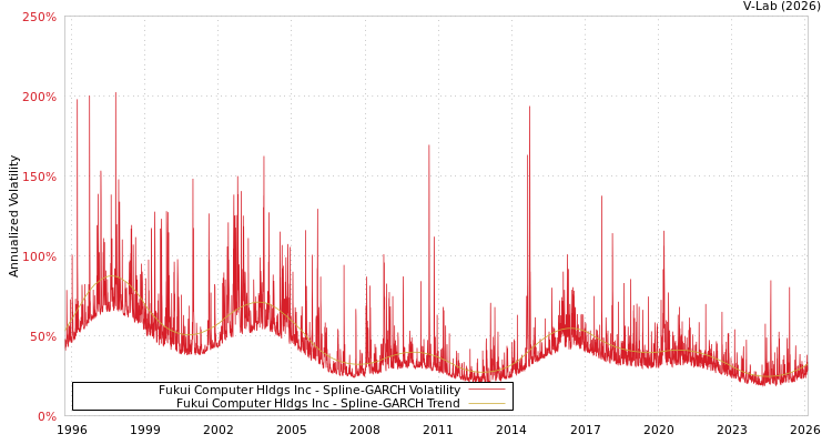 graph of Fukui Computer Hldgs Inc SGARCH