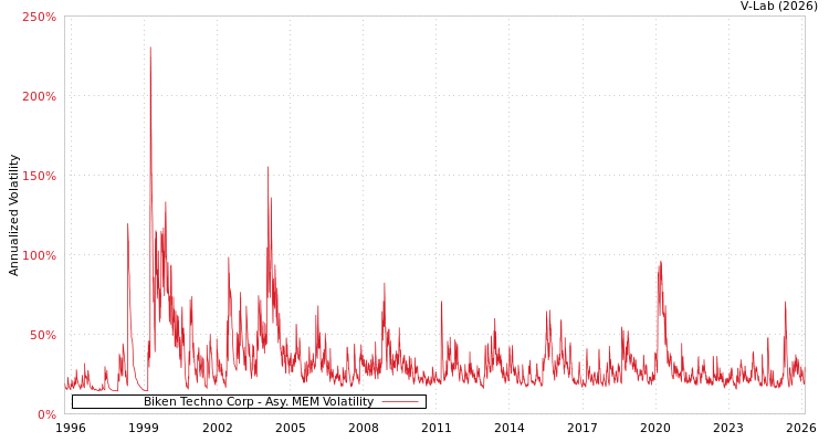 graph of Biken Techno Corp AMEM