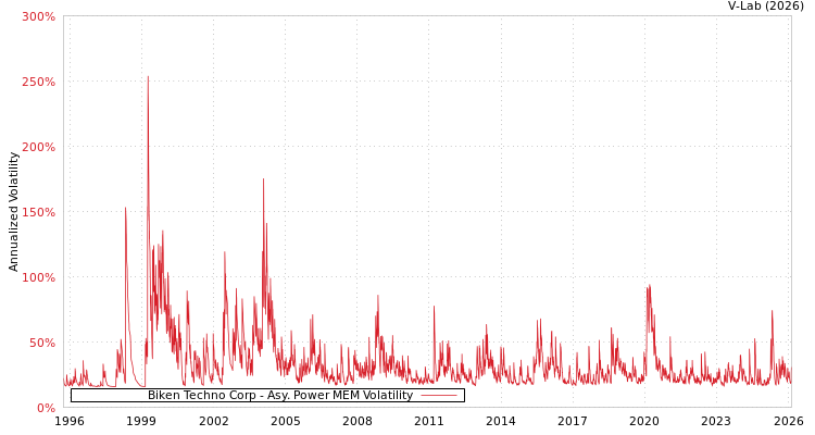 graph of Biken Techno Corp APMEM