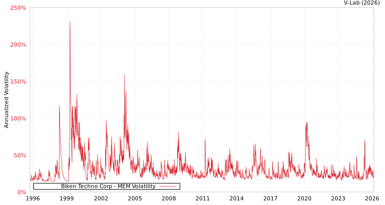 graph of Biken Techno Corp MEM