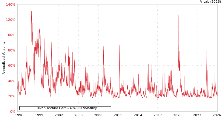 graph of Biken Techno Corp APARCH