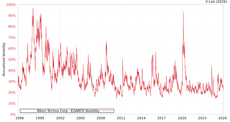 graph of Biken Techno Corp EGARCH