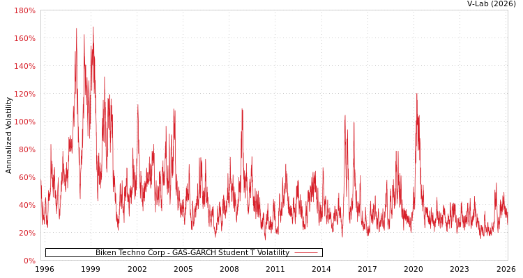 graph of Biken Techno Corp GAS-GARCH-T