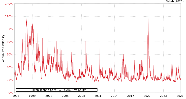 graph of Biken Techno Corp GJR-GARCH