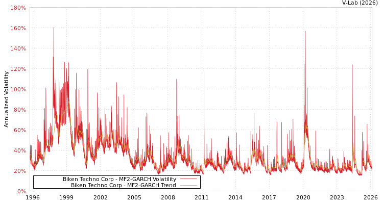graph of Biken Techno Corp MF2-GARCH