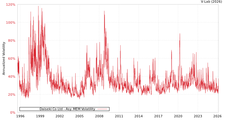 graph of Daiseki Co Ltd AMEM