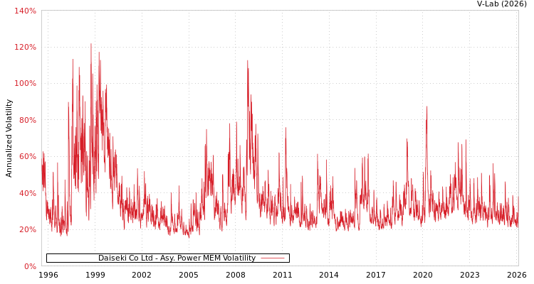 graph of Daiseki Co Ltd APMEM