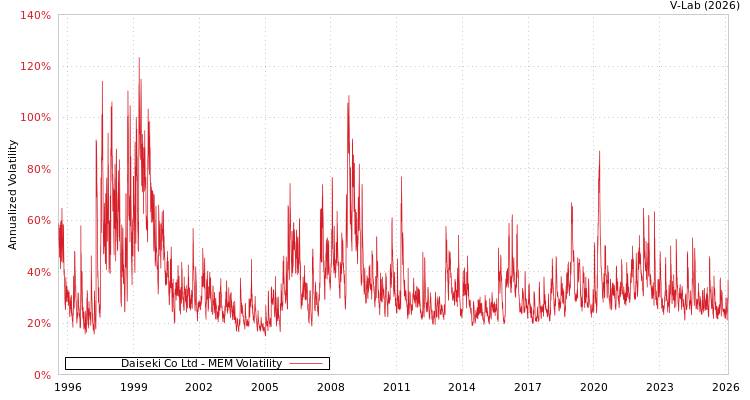graph of Daiseki Co Ltd MEM