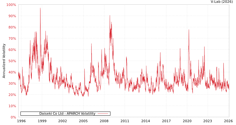 graph of Daiseki Co Ltd APARCH
