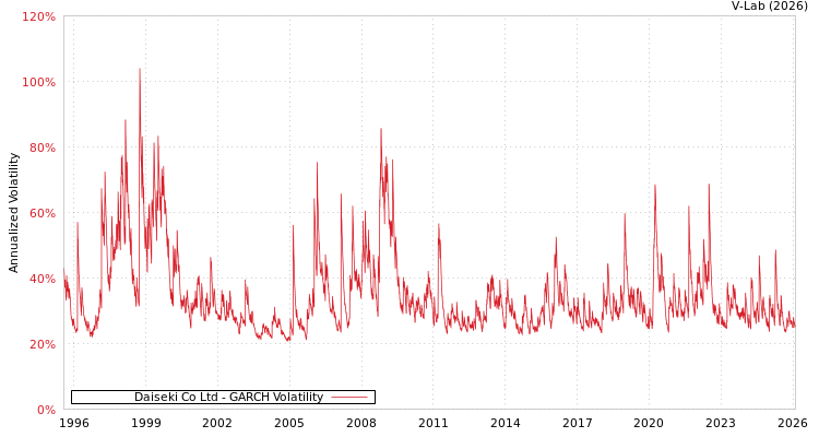 graph of Daiseki Co Ltd GARCH