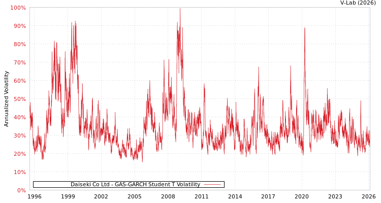 graph of Daiseki Co Ltd GAS-GARCH-T