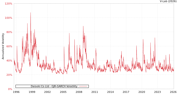 graph of Daiseki Co Ltd GJR-GARCH