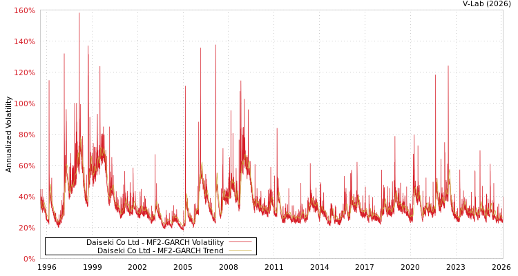 graph of Daiseki Co Ltd MF2-GARCH