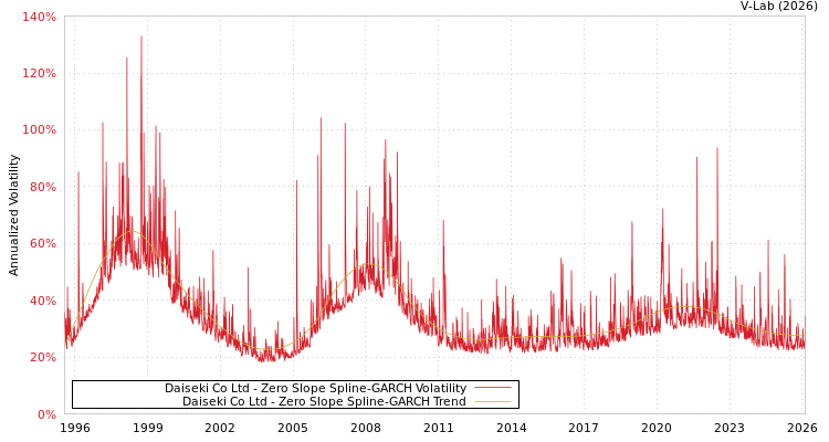graph of Daiseki Co Ltd S0GARCH