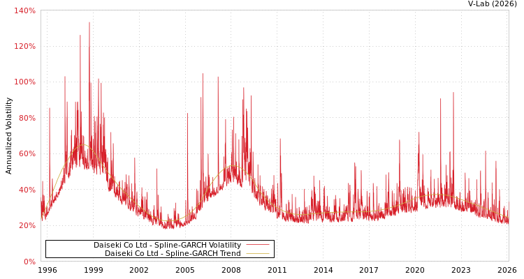 graph of Daiseki Co Ltd SGARCH