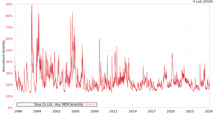 graph of Step Co Ltd AMEM