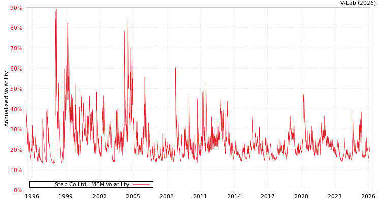 graph of Step Co Ltd MEM