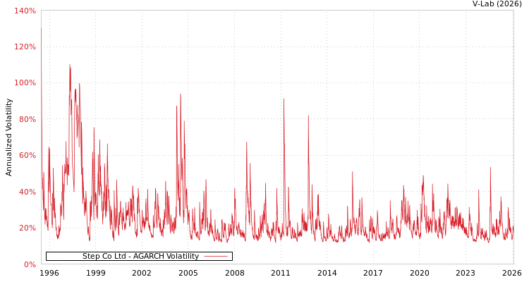graph of Step Co Ltd AGARCH