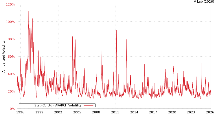 graph of Step Co Ltd APARCH