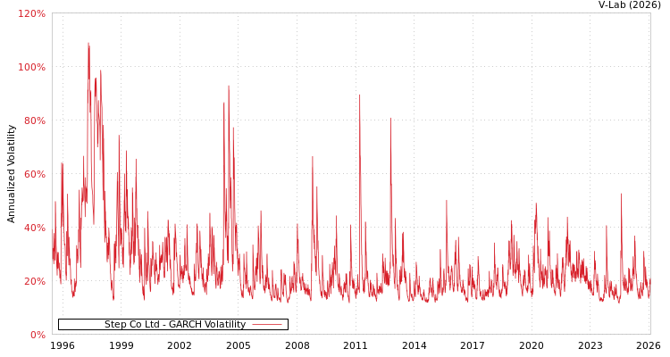 graph of Step Co Ltd GARCH